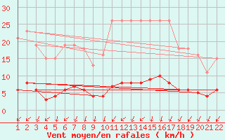 Courbe de la force du vent pour Jonzac (17)