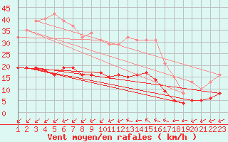 Courbe de la force du vent pour Saint-Jean-de-Liversay (17)