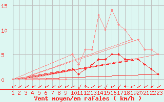 Courbe de la force du vent pour Lobbes (Be)