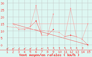 Courbe de la force du vent pour Mardin