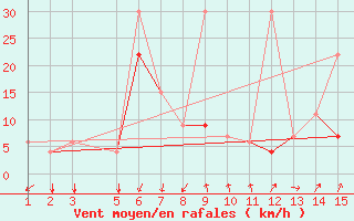 Courbe de la force du vent pour Mardin