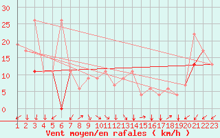 Courbe de la force du vent pour Gafsa