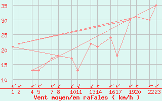 Courbe de la force du vent pour Kleifaheii