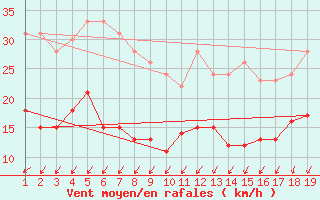 Courbe de la force du vent pour Rochefort Saint-Agnant (17)