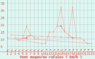 Courbe de la force du vent pour Gafsa