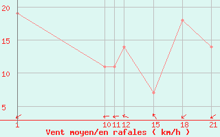 Courbe de la force du vent pour Kamishli