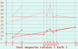 Courbe de la force du vent pour Roc St. Pere (And)