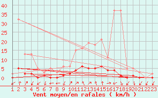 Courbe de la force du vent pour Connerr (72)