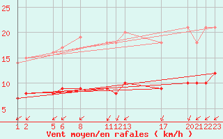 Courbe de la force du vent pour Mont-Rigi (Be)