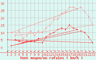 Courbe de la force du vent pour Pirou (50)