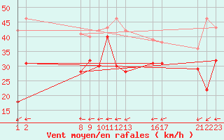 Courbe de la force du vent pour Midtstova