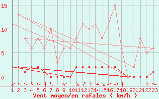 Courbe de la force du vent pour Caix (80)