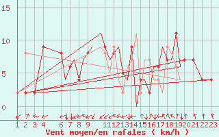 Courbe de la force du vent pour Farnborough