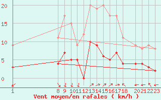 Courbe de la force du vent pour Sant Julia de Loria (And)