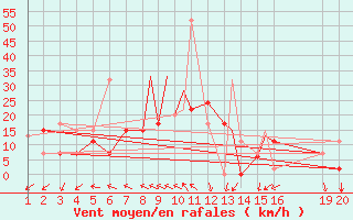 Courbe de la force du vent pour Mardin