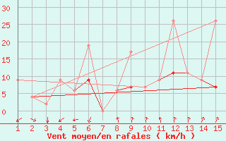 Courbe de la force du vent pour Mardin