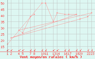 Courbe de la force du vent pour Bjargtangar