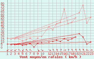 Courbe de la force du vent pour La Comella (And)