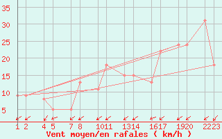 Courbe de la force du vent pour Hlfdn