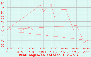 Courbe de la force du vent pour Bjargtangar