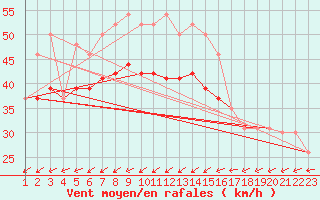 Courbe de la force du vent pour la bouée 62163