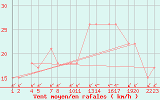 Courbe de la force du vent pour Reykhlar