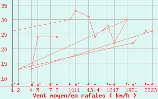 Courbe de la force du vent pour Seljalandsdalur - skaskli