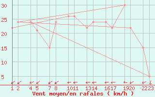 Courbe de la force du vent pour Seljalandsdalur - skaskli