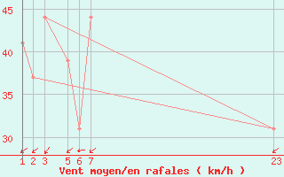 Courbe de la force du vent pour le bateau 3FOA6