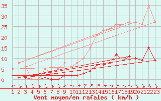 Courbe de la force du vent pour Combs-la-Ville (77)