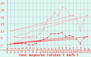 Courbe de la force du vent pour Les Pennes-Mirabeau (13)