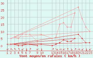 Courbe de la force du vent pour Eygliers (05)