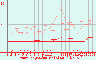 Courbe de la force du vent pour Thnes (74)