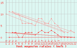 Courbe de la force du vent pour Jonzac (17)