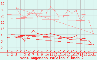 Courbe de la force du vent pour Saint-Yrieix-le-Djalat (19)