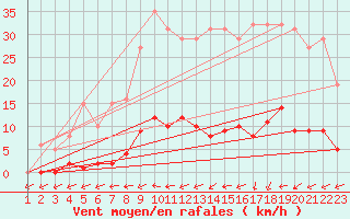 Courbe de la force du vent pour Trelly (50)