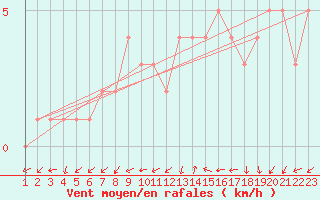 Courbe de la force du vent pour Quimperl (29)