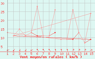 Courbe de la force du vent pour Mardin