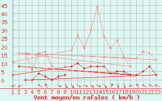 Courbe de la force du vent pour La Comella (And)