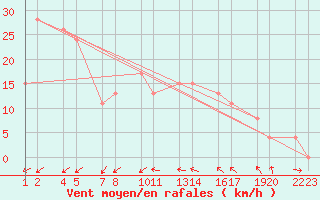 Courbe de la force du vent pour Inglfshfi