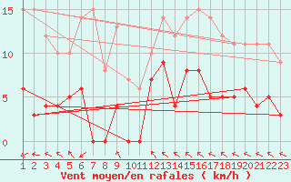 Courbe de la force du vent pour La Comella (And)