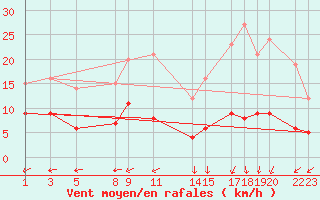 Courbe de la force du vent pour Mont-Rigi (Be)