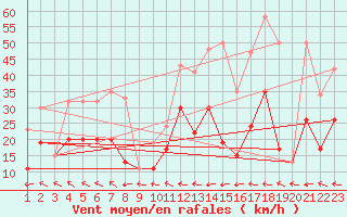Courbe de la force du vent pour Grand Saint Bernard (Sw)