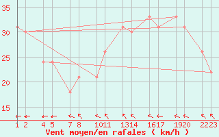 Courbe de la force du vent pour Kjalarnes