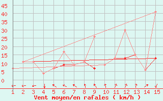 Courbe de la force du vent pour Mardin