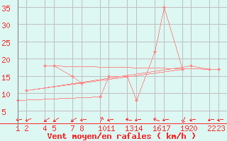 Courbe de la force du vent pour Straumnesviti