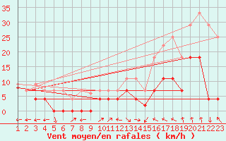 Courbe de la force du vent pour Aranguren, Ilundain