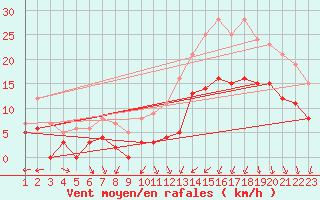 Courbe de la force du vent pour Alenon (61)