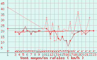 Courbe de la force du vent pour Aktion Airport