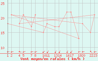 Courbe de la force du vent pour Bjargtangar